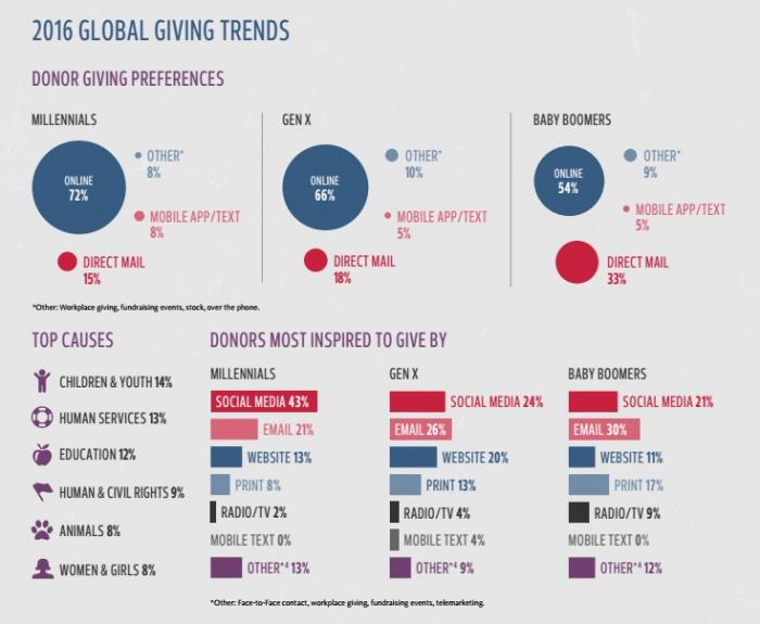 Global Giving Trends